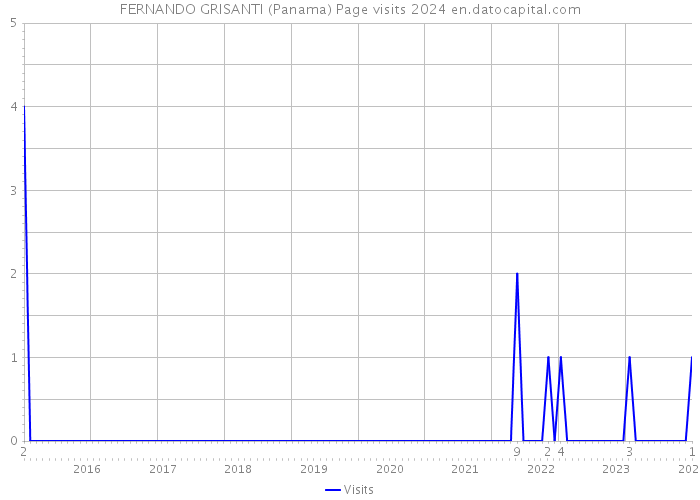 FERNANDO GRISANTI (Panama) Page visits 2024 