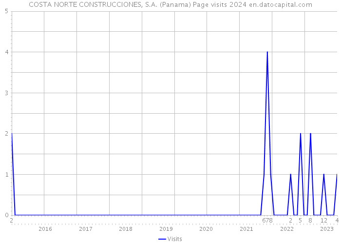 COSTA NORTE CONSTRUCCIONES, S.A. (Panama) Page visits 2024 