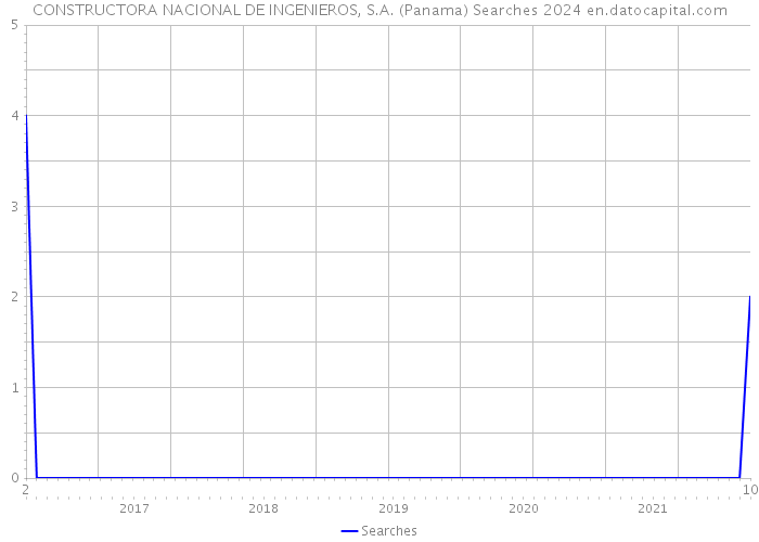 CONSTRUCTORA NACIONAL DE INGENIEROS, S.A. (Panama) Searches 2024 