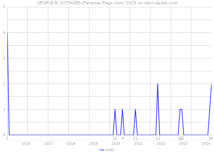 GEORGE B. ZOTIADES (Panama) Page visits 2024 