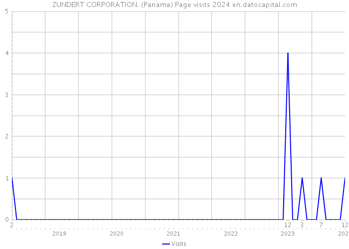 ZUNDERT CORPORATION. (Panama) Page visits 2024 