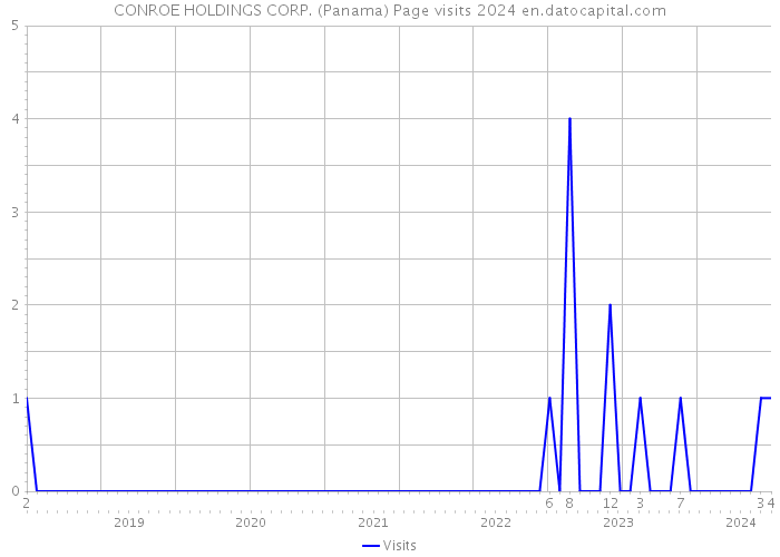 CONROE HOLDINGS CORP. (Panama) Page visits 2024 