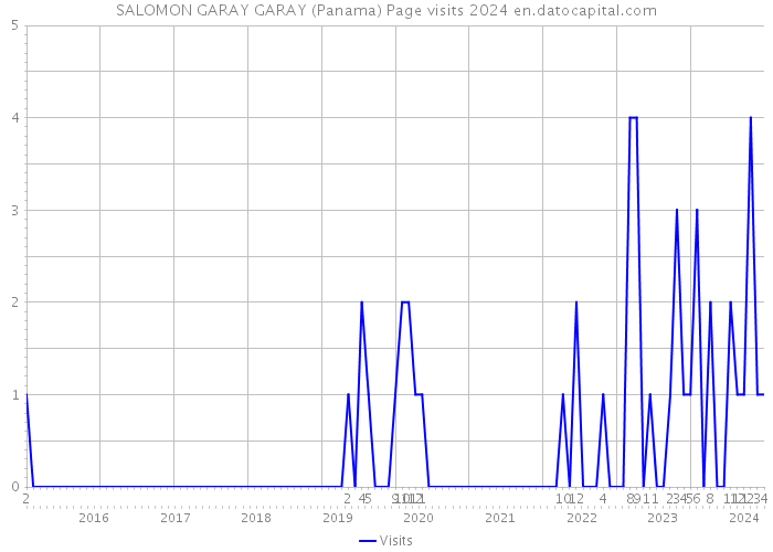 SALOMON GARAY GARAY (Panama) Page visits 2024 