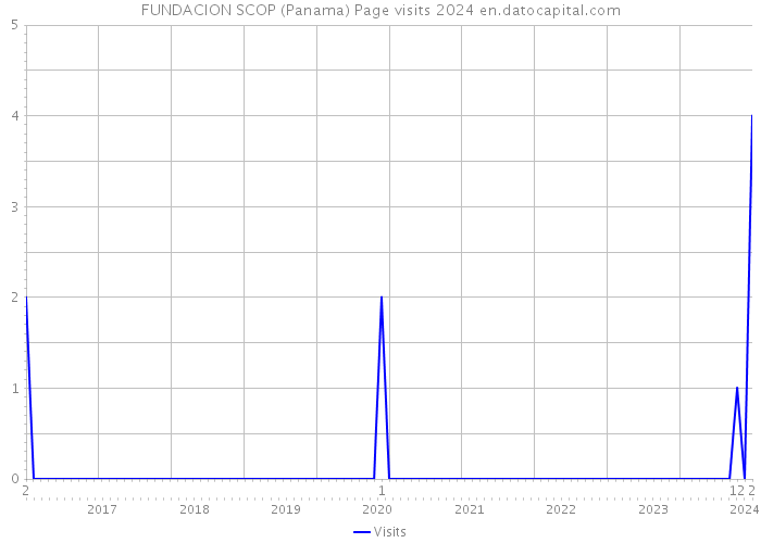 FUNDACION SCOP (Panama) Page visits 2024 