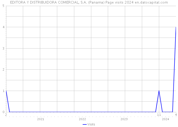 EDITORA Y DISTRIBUIDORA COMERCIAL, S.A. (Panama) Page visits 2024 