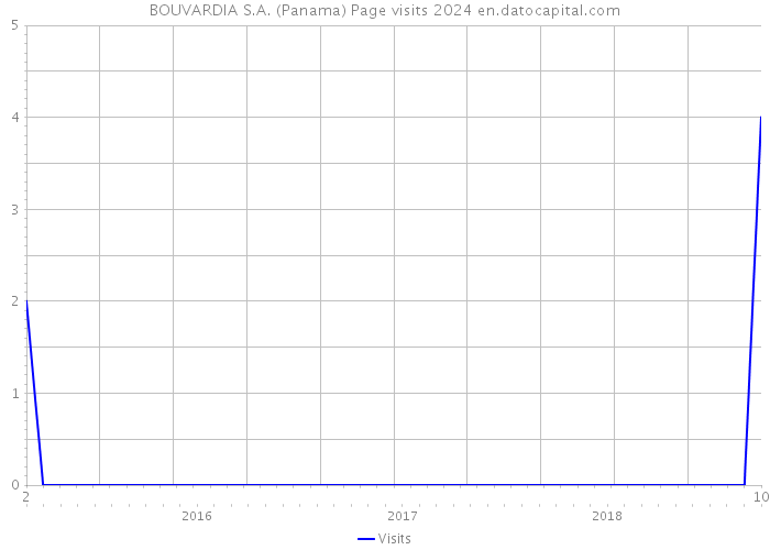 BOUVARDIA S.A. (Panama) Page visits 2024 