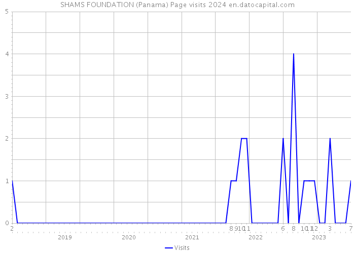 SHAMS FOUNDATION (Panama) Page visits 2024 
