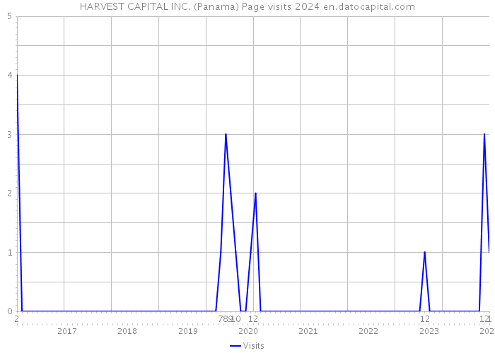 HARVEST CAPITAL INC. (Panama) Page visits 2024 
