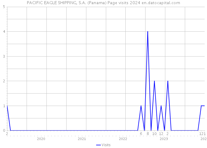 PACIFIC EAGLE SHIPPING, S.A. (Panama) Page visits 2024 