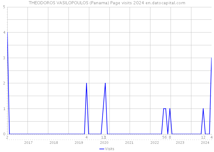 THEODOROS VASILOPOULOS (Panama) Page visits 2024 