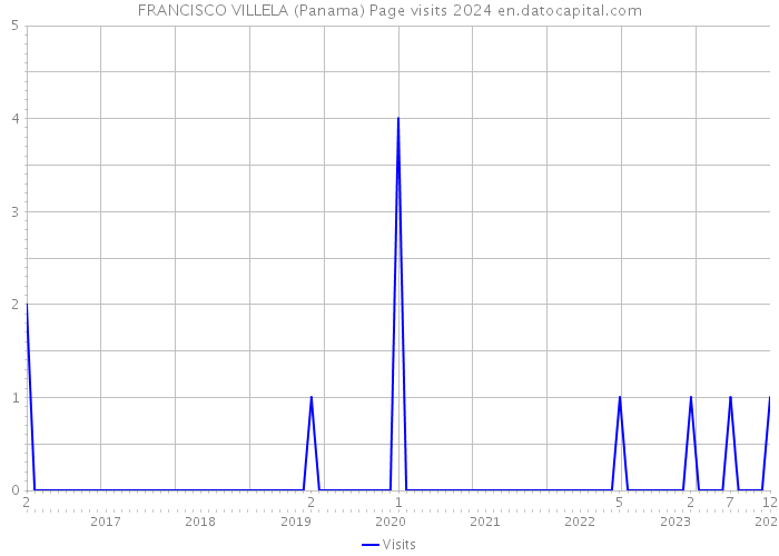 FRANCISCO VILLELA (Panama) Page visits 2024 