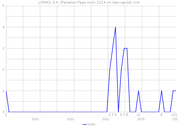 LOMAS, S.A. (Panama) Page visits 2024 