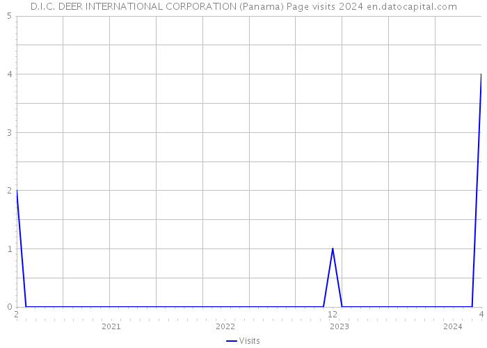 D.I.C. DEER INTERNATIONAL CORPORATION (Panama) Page visits 2024 