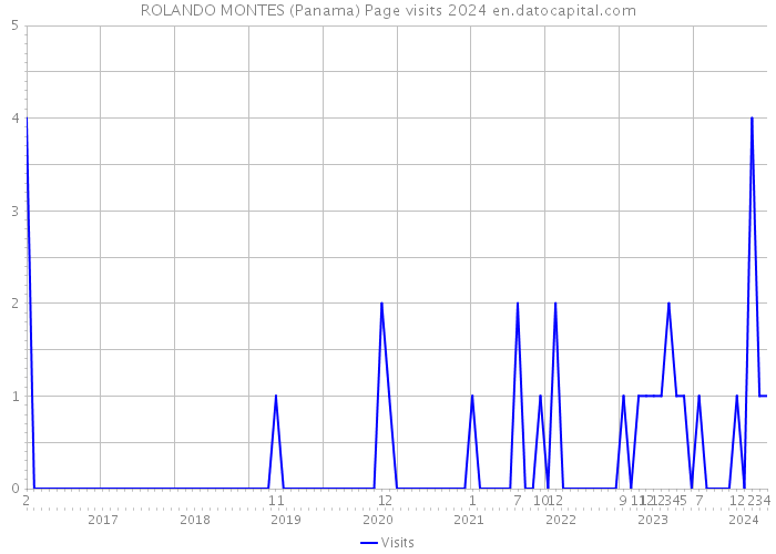 ROLANDO MONTES (Panama) Page visits 2024 