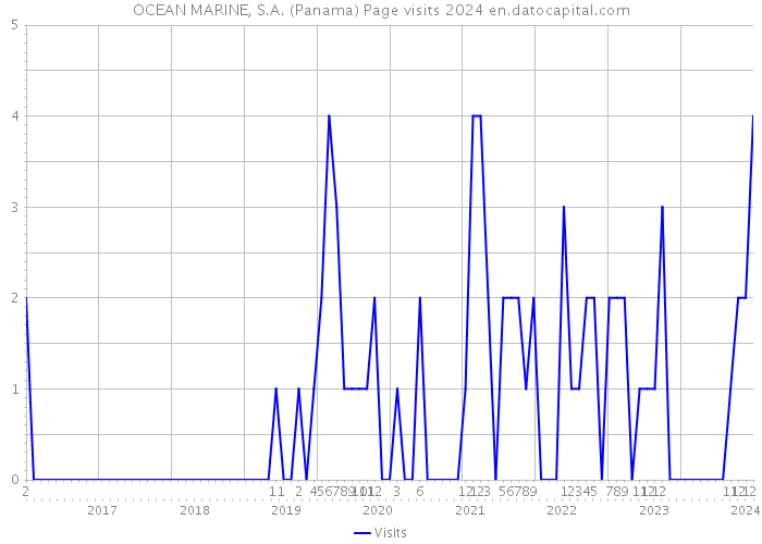 OCEAN MARINE, S.A. (Panama) Page visits 2024 