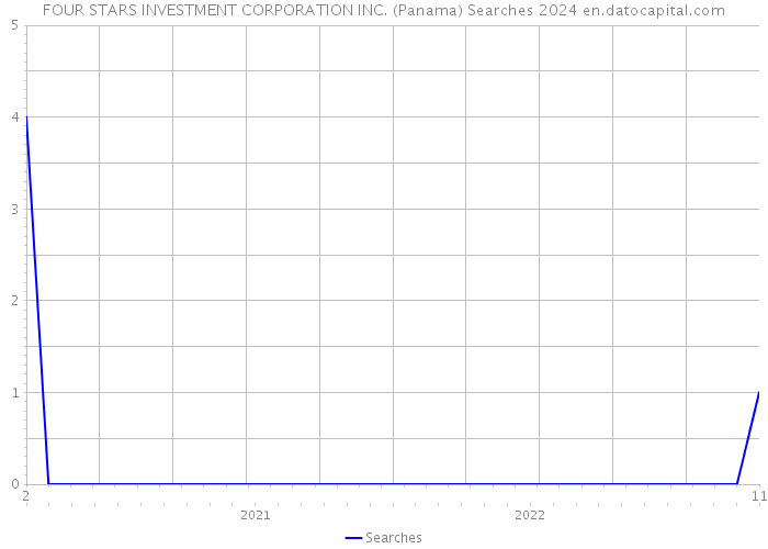 FOUR STARS INVESTMENT CORPORATION INC. (Panama) Searches 2024 