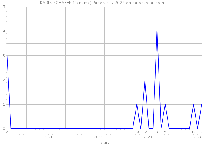 KARIN SCHÄFER (Panama) Page visits 2024 