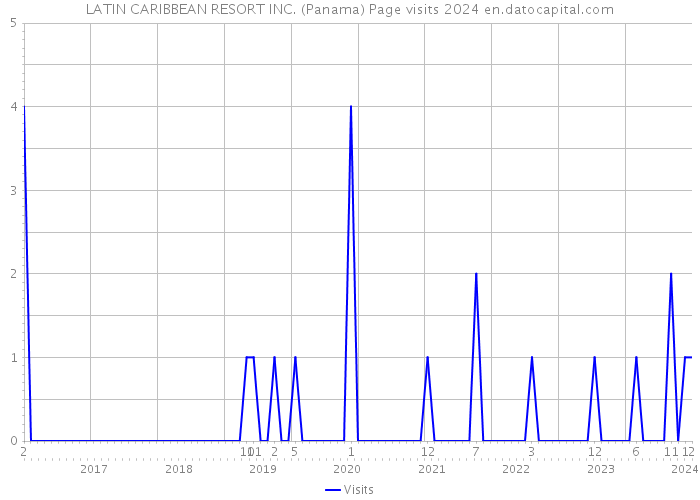 LATIN CARIBBEAN RESORT INC. (Panama) Page visits 2024 