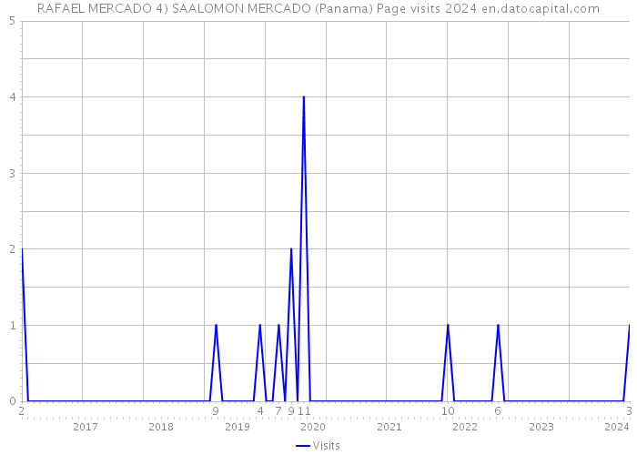 RAFAEL MERCADO 4) SAALOMON MERCADO (Panama) Page visits 2024 