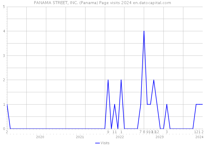 PANAMA STREET, INC. (Panama) Page visits 2024 