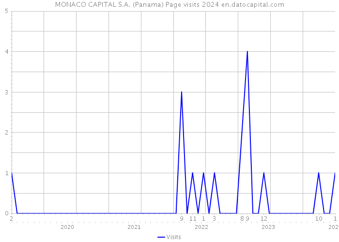 MONACO CAPITAL S.A. (Panama) Page visits 2024 