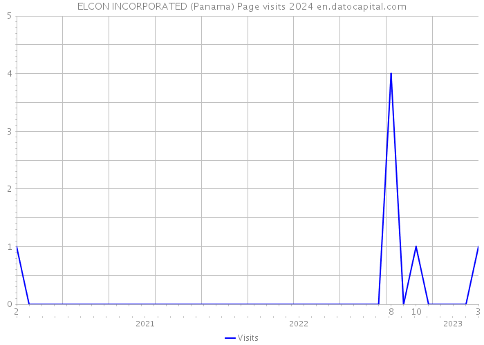 ELCON INCORPORATED (Panama) Page visits 2024 
