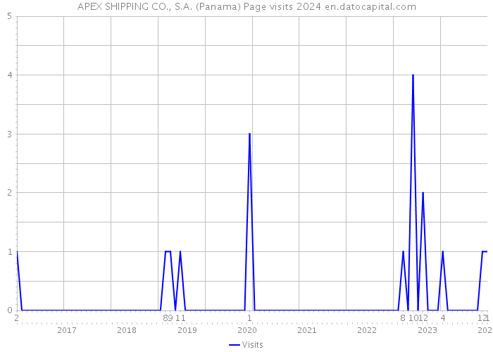 APEX SHIPPING CO., S.A. (Panama) Page visits 2024 