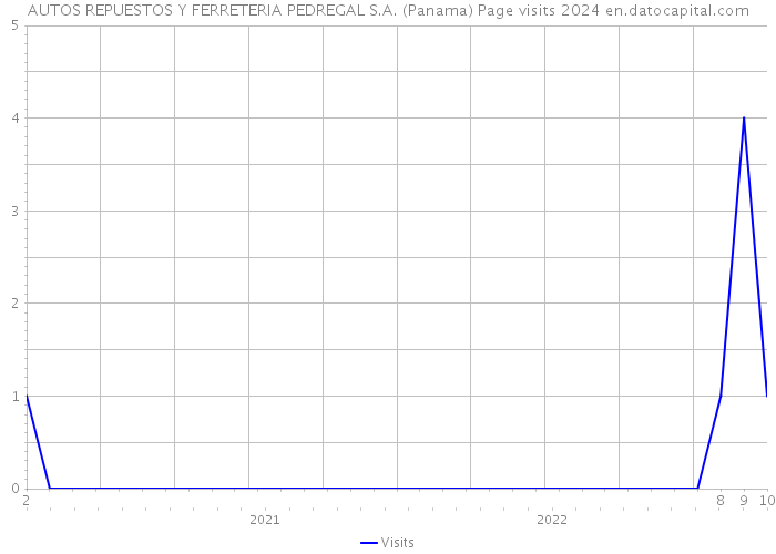 AUTOS REPUESTOS Y FERRETERIA PEDREGAL S.A. (Panama) Page visits 2024 