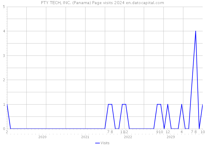 PTY TECH, INC. (Panama) Page visits 2024 