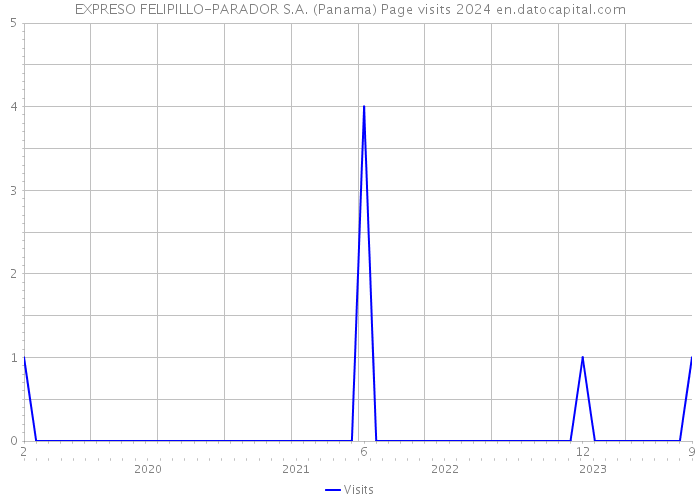 EXPRESO FELIPILLO-PARADOR S.A. (Panama) Page visits 2024 