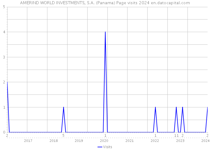AMERIND WORLD INVESTMENTS, S.A. (Panama) Page visits 2024 