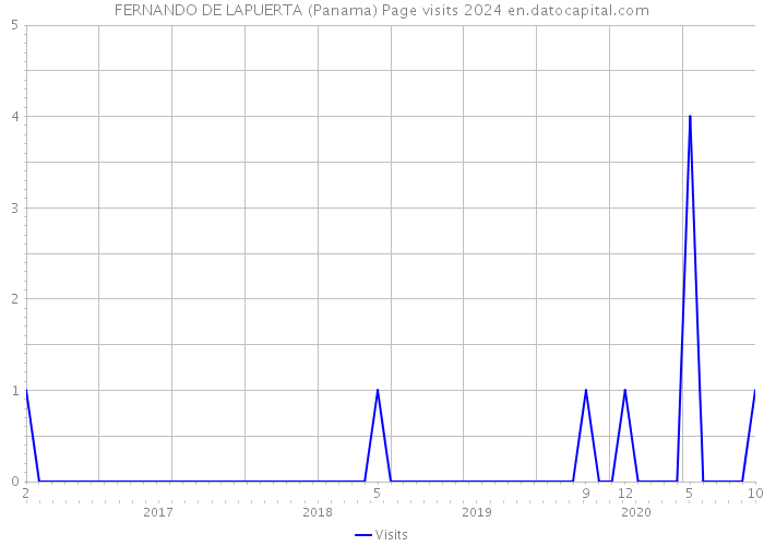FERNANDO DE LAPUERTA (Panama) Page visits 2024 