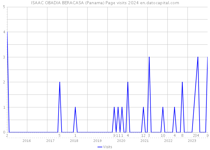 ISAAC OBADIA BERACASA (Panama) Page visits 2024 