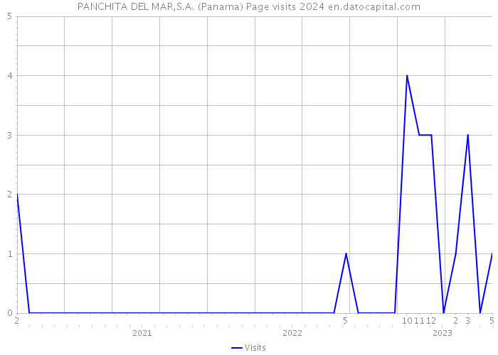 PANCHITA DEL MAR,S.A. (Panama) Page visits 2024 