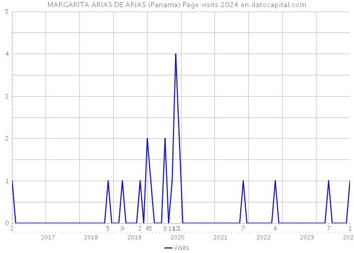 MARGARITA ARIAS DE ARIAS (Panama) Page visits 2024 