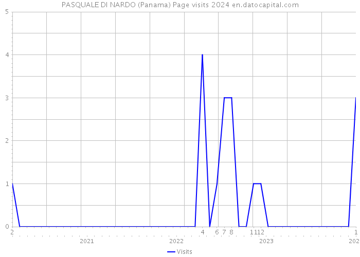 PASQUALE DI NARDO (Panama) Page visits 2024 