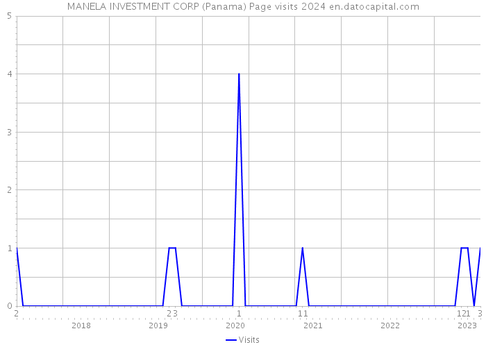 MANELA INVESTMENT CORP (Panama) Page visits 2024 