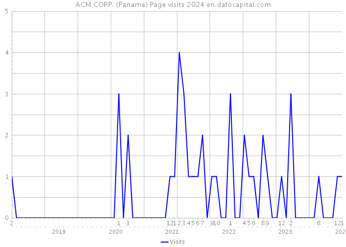 ACM CORP. (Panama) Page visits 2024 