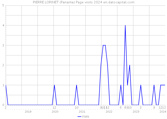 PIERRE LORINET (Panama) Page visits 2024 