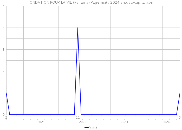 FONDATION POUR LA VIE (Panama) Page visits 2024 