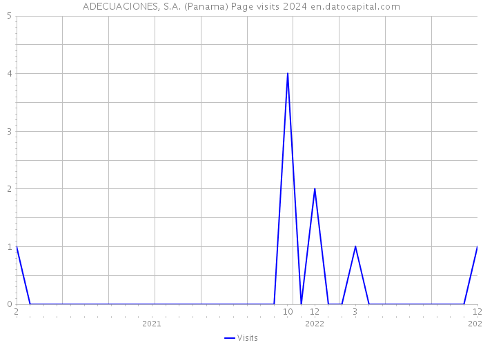 ADECUACIONES, S.A. (Panama) Page visits 2024 