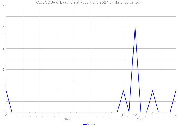 PAULA DUARTE (Panama) Page visits 2024 