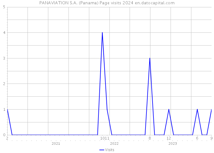 PANAVIATION S.A. (Panama) Page visits 2024 