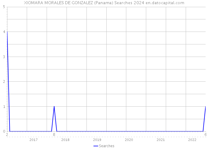 XIOMARA MORALES DE GONZALEZ (Panama) Searches 2024 