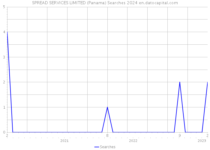 SPREAD SERVICES LIMITED (Panama) Searches 2024 