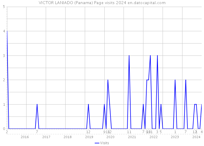 VICTOR LANIADO (Panama) Page visits 2024 