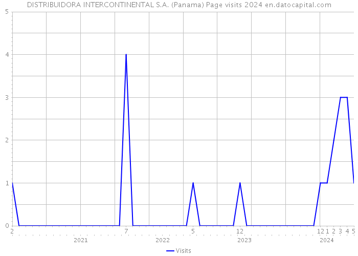 DISTRIBUIDORA INTERCONTINENTAL S.A. (Panama) Page visits 2024 