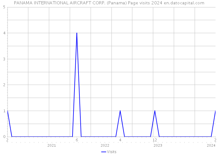 PANAMA INTERNATIONAL AIRCRAFT CORP. (Panama) Page visits 2024 