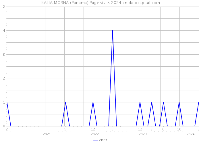 KALIA MORNA (Panama) Page visits 2024 