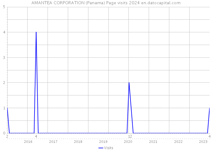 AMANTEA CORPORATION (Panama) Page visits 2024 
